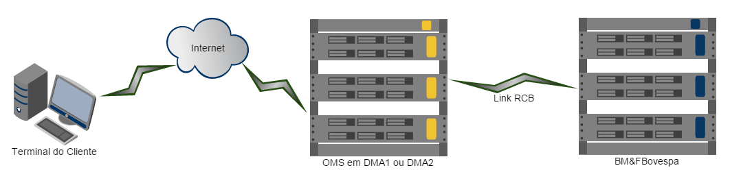 Plataforma --> Internet --> OMS em DMA1 ou DMA2 --> Link RCB --> BM&FBovespa