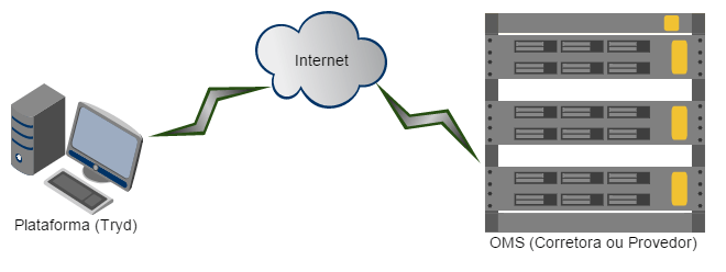 Plataforma(Tryd) --> Internet --> OMS(Corretora ou Provedor)